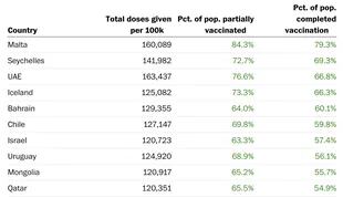 Porcentaje de población vacunada por país, según datos analizados por The Washington Post