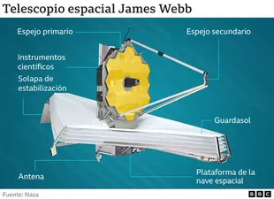 Cómo funciona el telescopio espacial James Webb