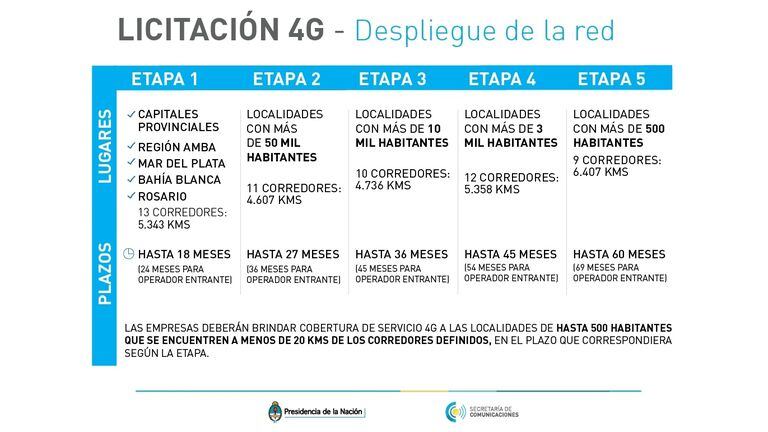 El calendario de despliegue definido durante la licitación de las frecuencias de 4G en el país