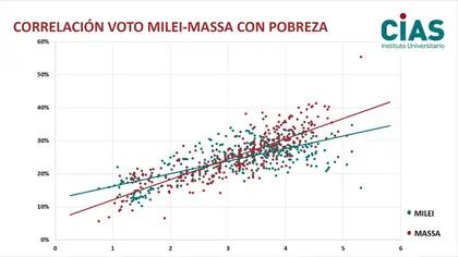 Correlación voto Mieli-Massa con pobreza (CIAS)