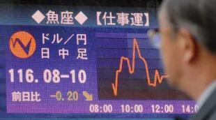 El yen, que a inicios de la semana había caído a mínimos de cinco años frente al billete verde, ganaba un 1,3% a un techo de 113,6 unidades por dólar, mientras que el euro cayó a cerca de mínimos de seis años y medio frente al franco suizo