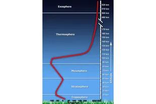 Estructura de la atmósfera terrestre según la variación de la temperatura con la altitud