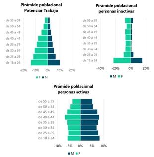 Pirámide poblacional del Potenciar Trabajo comparada con la PEA.