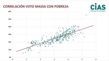 Correlación del voto a Massa con la pobreza (CIAS)