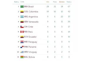 Medallero de los Juegos Suramericanos de la Juventud Rosario 2022 al cabo del cuarto día de competencias.