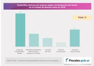 Femicidios y transfemicidios/travesticidios en la Ciudad, en el contexto del total de homicidios dolosos de mujeres en 2019