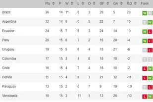 Así está la tabla de posiciones de las eliminatorias sudamericanas