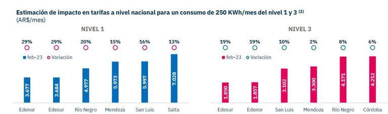 Estimaciones de tarifas energéticas, según el nivel y provincia. Por Nicolás Arceo.