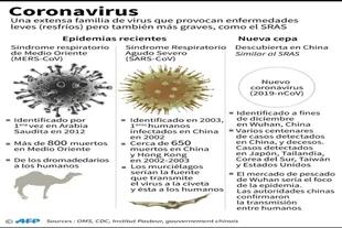 Hay alrededor de 846 casos confirmados de personas que contrajeron el virus a nivel mundial.
