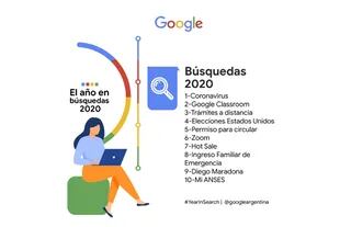 El año representado por las búsquedas realizadas por los argentinos en Google