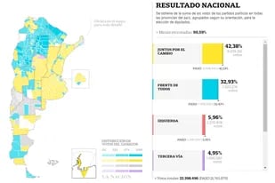 Resultados en vivo: cómo van las Elecciones 2021 en la Argentina