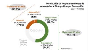 Distribución de los patentamientos de automóviles + pickups 0km por generación