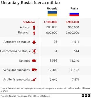 Comparación entre las fuerzas militares de Ucrania y Rusia