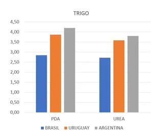 Kilos de fosfato diamónico y de urea que se compran con un kilo de trigo en la Argentina, Uruguay y Brasil