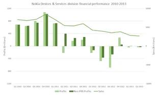 Las finanzas de Nokia a lo largo del tiempo