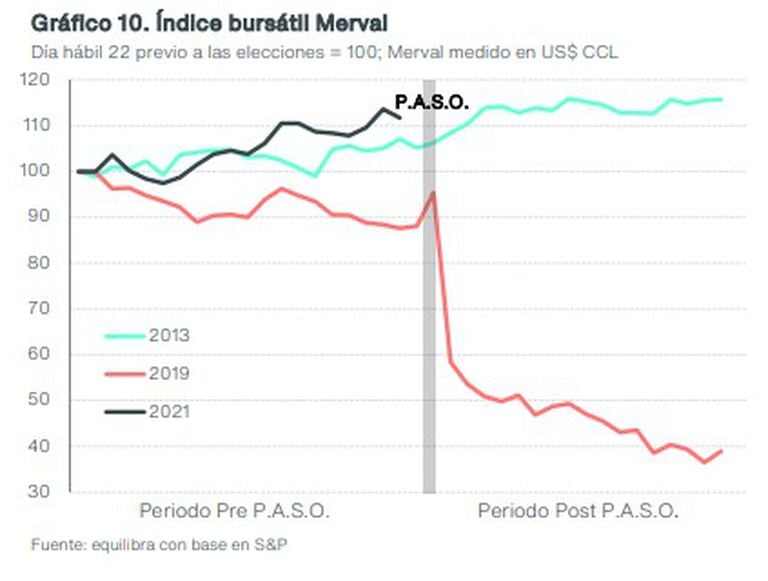 índice bursátil Merval en 2021, 2019 y 2013, según gráfico de Equilibra
