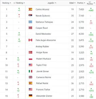 Así está el ranking mundial de la ATP, tras el Masters 1000 de Indian Well y en la previa de Miami