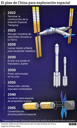 El plan de China para la exploración espacial.