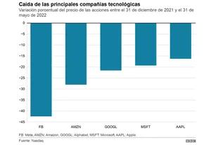 Caída de las principales empresas tecnológicas