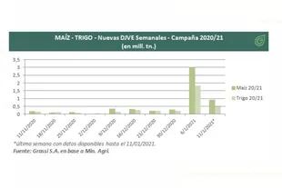 El cuadro muestra el incremento de las DJVE que tuvo el trigo y el maíz 20/21, luego del cepo a las exportaciones del maíz hasta marzo próximo