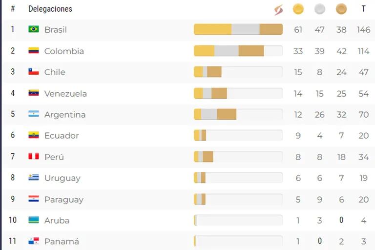 Juegos Sudamericanos: vela ganó tres medallas de oro, victoria en balonmano femenino y eliminación de la Sub 20 de Javier Mascherano