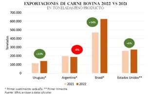 La Argentina cayó en volúmenes exportados mientras Uruguay, Brasil y los Estados Unidos subieron