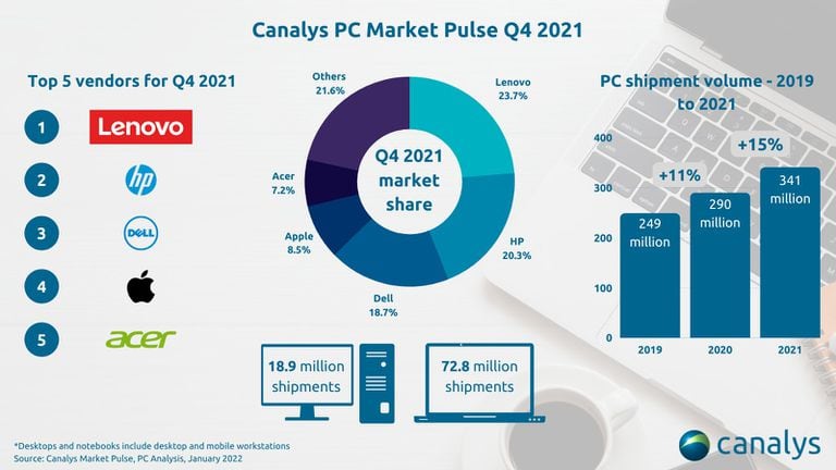 La evolución de las ventas de computadoras personales en el último trimestre de 2021, y su evolución interanual comparada con 2020 y 2019