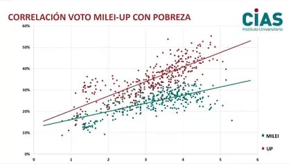 Correlación voto Milei-UP con pobreza (CIAS)