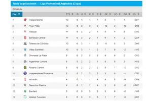 Así está la tabla de posiciones de la Copa de la Liga después de la sexta fecha