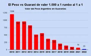 La evolución del Guaraní vs. el Peso Argentino desde 2010 hasta hoy. Va camino al 1 a 1.
