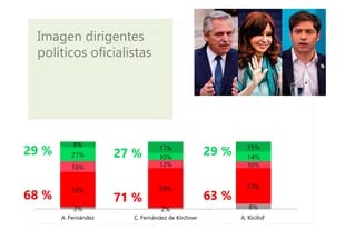 Imagen de Cristina Kirchner comparada con las de Alberto Fernández y Axel Kicillof, en una encuesta de la consultora Opina Argentina