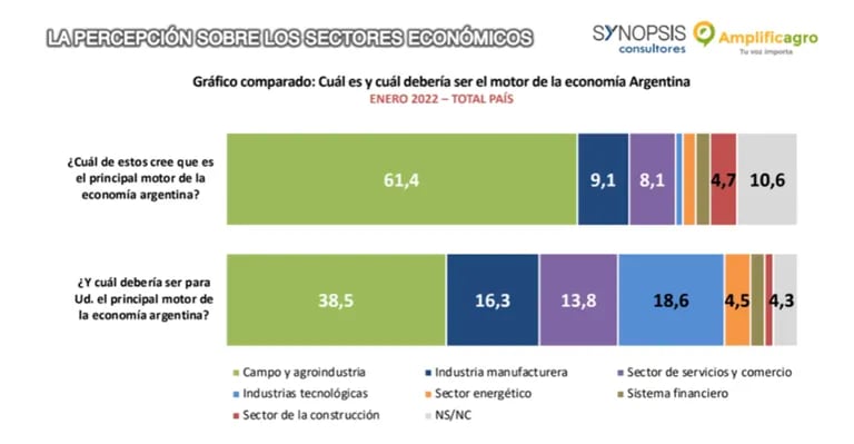 Un 61,4% reconoció al campo como motor de la economía