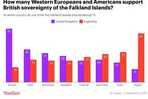 Una encuesta revela qué opinan en Europa sobre la soberanía de Malvinas