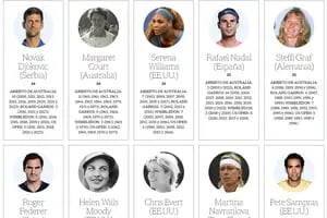 Cómo quedó Djokovic en la lista de máximos ganadores de Grand Slam