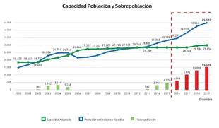 Comparación entre capacidad de población y sobrepoblación en penales y alcaidías bonaerenses entre 2009 y 2019