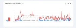 Las métricas de Google Trends sobre la búisqueda de Alberto Fernández y Cristina Kirchner