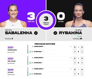 Aryna Sabalenka ganó los tres partidos en que enfrentó a Elena Rybakina