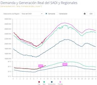 El gráfico de CAMMESA muestra que el consumo energético de la mañana superó las previsiones