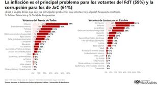 Los votantes kirchneristas marcaron a la inflación como el principal problema.