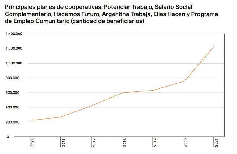 Informe sobre la historia de los planes sociales en los últimos años en la Argentina.