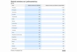 Cuál es el salario mínimo en América latina