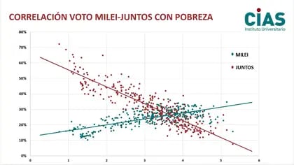 Correlación voto Milei-Juntos por el Cambio con pobreza (CIAS)