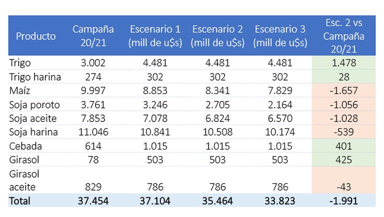 Qué pasaría con el valor de las exportaciones según el trabajo de un grupo de productores