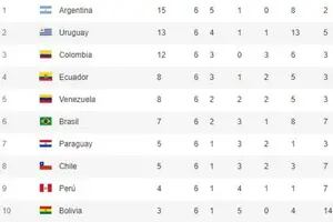 Así quedó la tabla de las Eliminatorias: el liderazgo de Argentina y la insólita ubicación de Brasil
