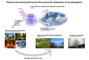 Procesos físico-químicos que controlan la composición de la atmósfera