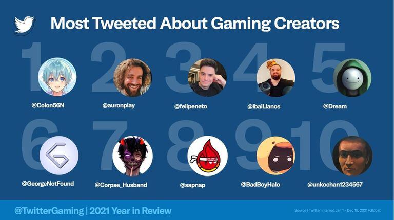 11-01-2022 La conversación sobre 'gaming' en Twitter creció un 14% durante 2021.  El contenido sobre videojuegos ha protagonizado las conversaciones en la red social Twitter durante el pasado año 2021, cuando se escribieron 2.400 millones de 'tuits' sobre 'gaming' a nivel global, un 14 por ciento más que el año anterior.  POLITICA INVESTIGACIÓN Y TECNOLOGÍA TWITTER OFICIAL