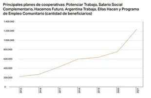 Informe sobre la historia de los planes sociales en los últimos años en la Argentina. Fuente: CIAS