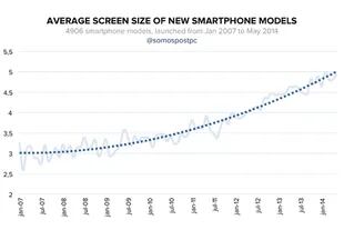 Tamaño promedio de pantalla de modelos de smartphone presentados en los últimos 7 años