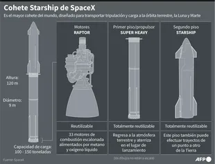 El cohete Starship de SpaceX, el el más grande del mundo, y su propulsor Super Heavy