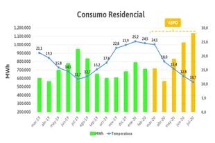 Edenor registró que el mes de Julio fue récord en consumo eléctrico